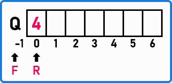 Insertion with the help of Rear Pointer in DEQueue