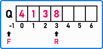 Insertion with the help of Rear Pointer in DEQueue