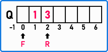 Deletion with the help of Front Pointer in DEQueue