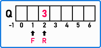 Deletion with the help of Front Pointer in DEQueue