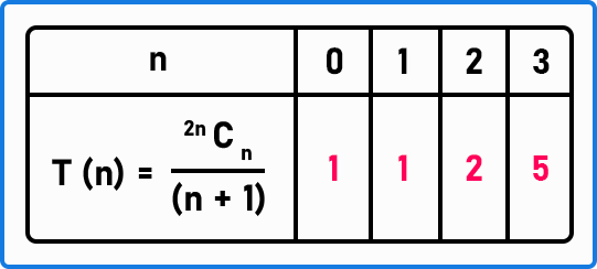 How do we derive another formula using the Catalan Number?