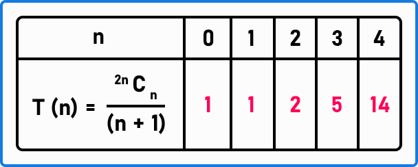 How do we derive another formula using the Catalan Number?
