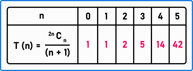 How do we derive another formula using the Catalan Number?