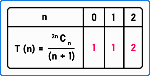 How do we derive another formula using the Catalan Number?