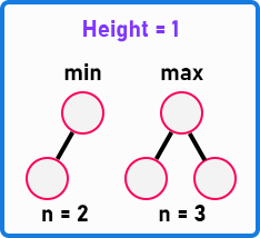 How Do We Calculate the Maximum and Minimum Number of Nodes if the Height of a Binary Tree is Given?