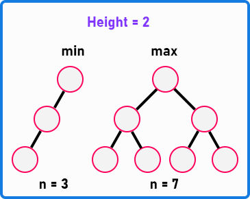 How Do We Calculate the Maximum and Minimum Number of Nodes if the Height of a Binary Tree is Given?