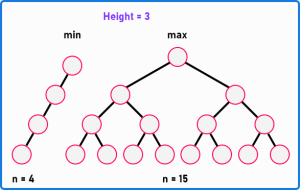 Height vs. Nodes in a Binary Tree - Dot Net Tutorials