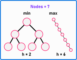 Height vs. Nodes in a Binary Tree - Dot Net Tutorials
