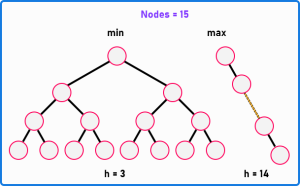 Height vs. Nodes in a Binary Tree - Dot Net Tutorials