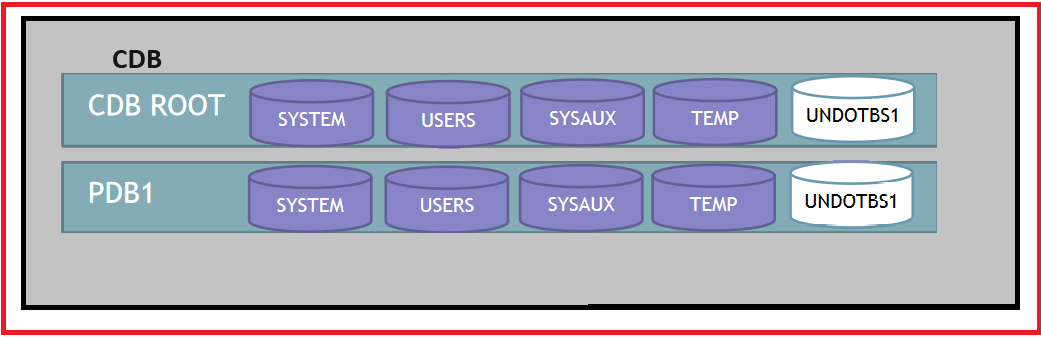 Local Undo Mode vs Shared Undo in Oracle