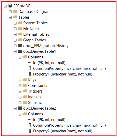 Table Per Concrete Type Inheritance in Entity Framework Core
