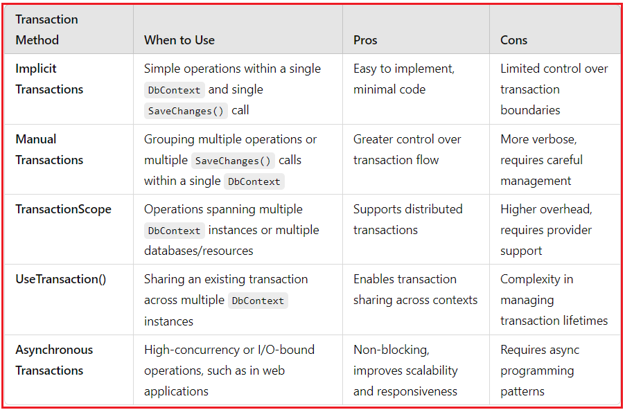 Choosing the Right Transaction Approach in EF Core
