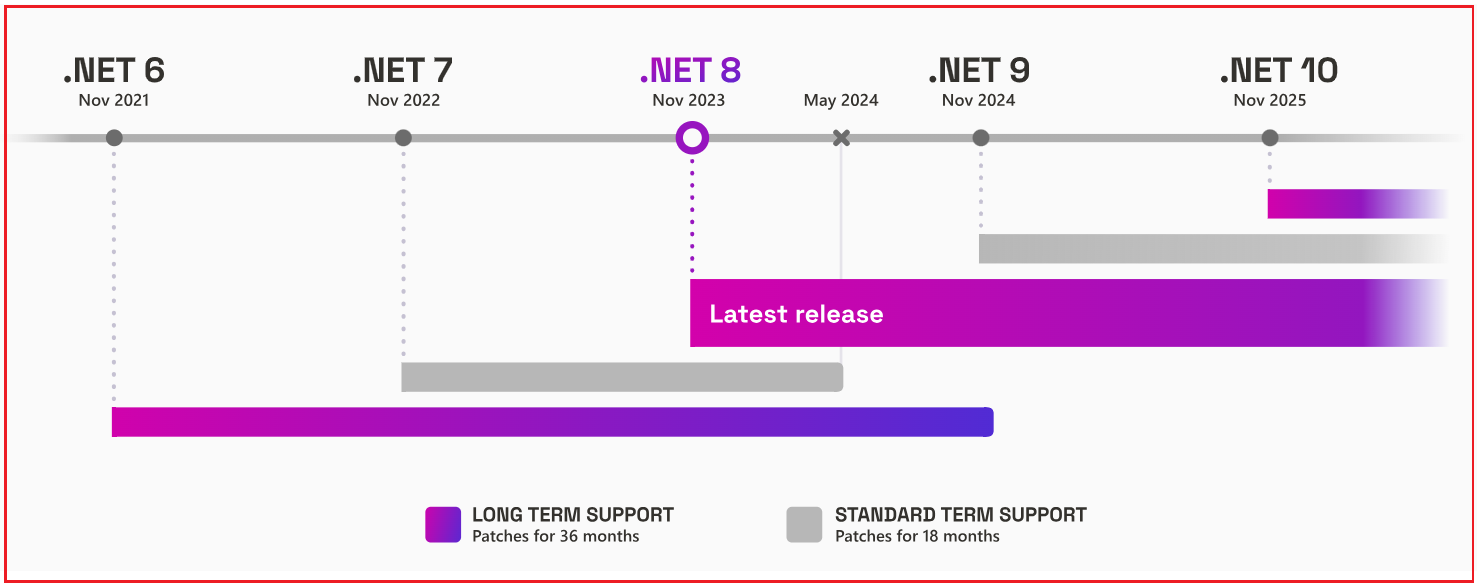 ASP.NET Core Support Policy and Release Lifecycle