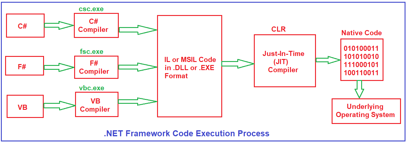 .NET Framework Code Execution Process