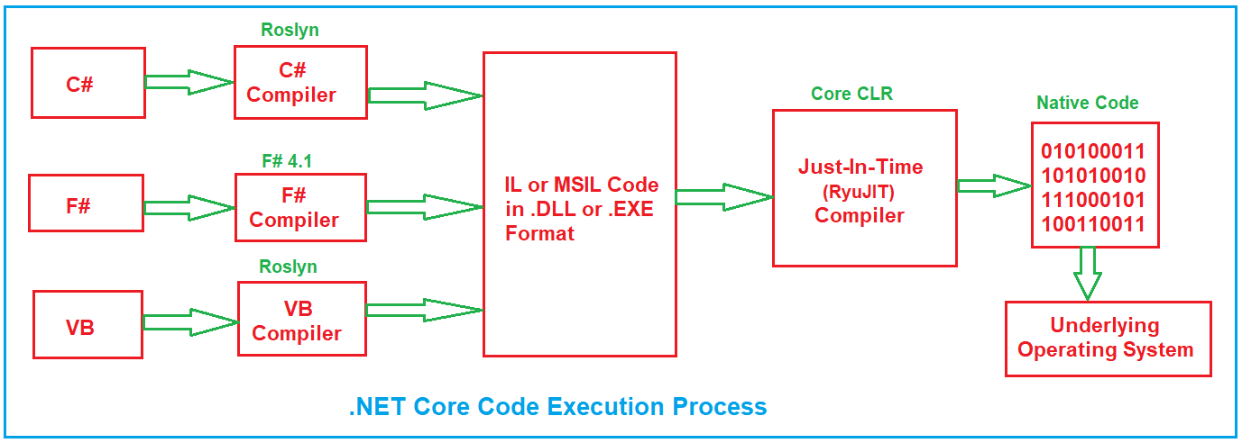 .NET Core Code Execution Process
