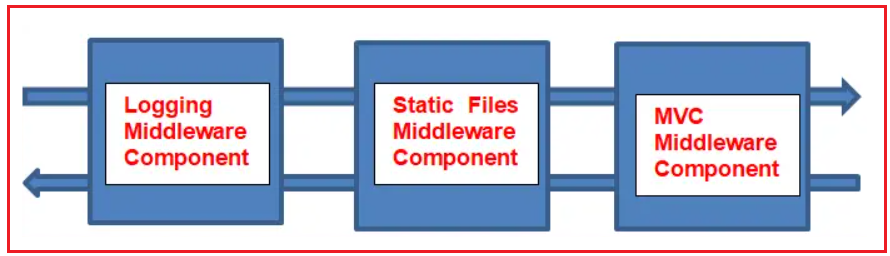 How Does the Middleware Component Works in the ASP.NET Core Application?