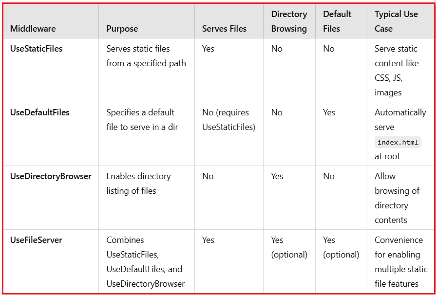 Differences Between UseDirectoryBrowser, UseStaticFiles, UseFileServer, and UseDefaultFiles