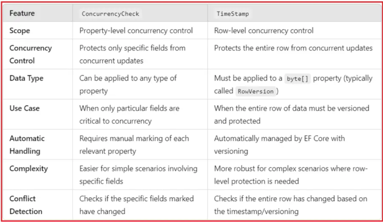ConcurrencyCheck Attribute in Entity Framework Core - Dot Net Tutorials