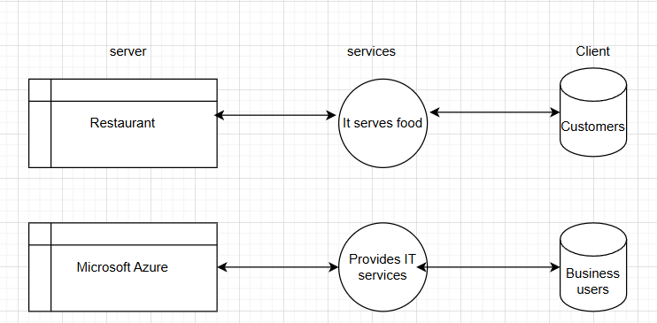 Introduction to Client and Server and Evolution of Azure Cloud