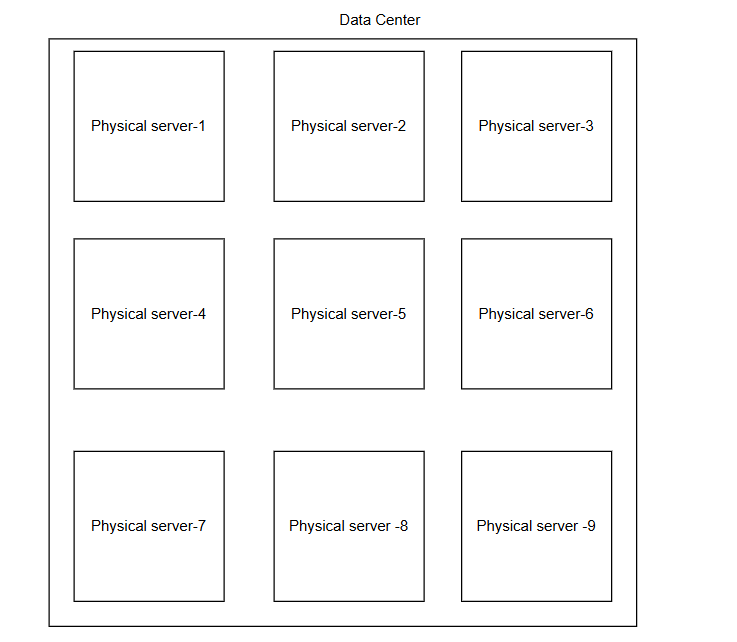 What is a data center, a physical server, and what does a data center contain? How many physical servers?