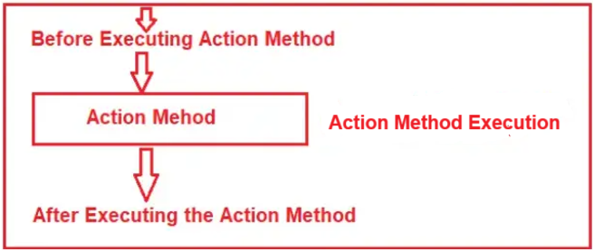 What Are Filters in ASP.NET Core Web API?