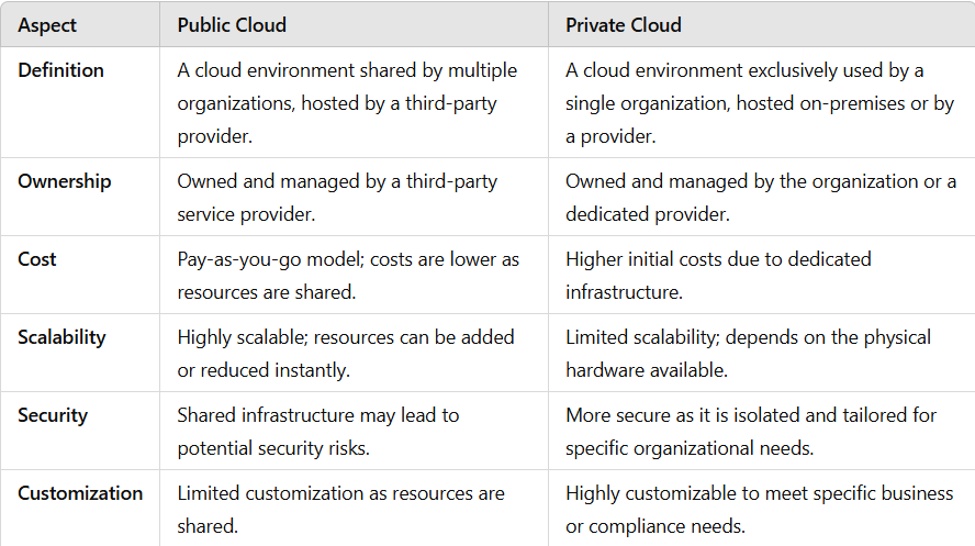 Public, Private, and Hybrid Clouds in Cloud Computing