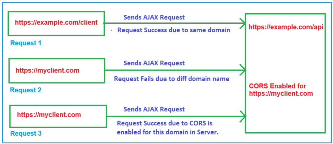 Default Behaviour of Browsers in AJAX Requests?