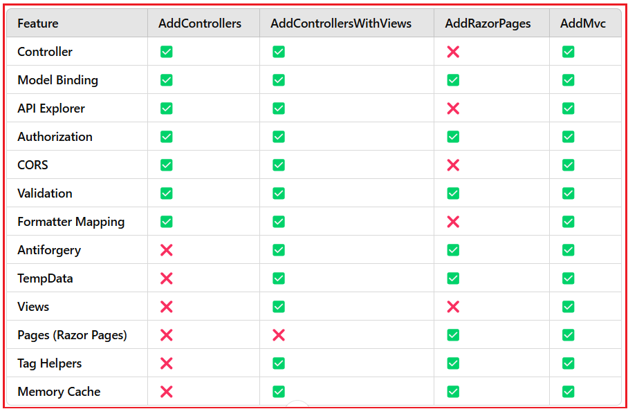AddController vs AddMvc vs AddControllersWithViews vs AddRazorPages