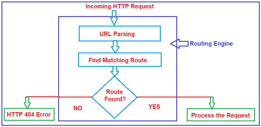 How Does Routing Work in ASP.NET Core?