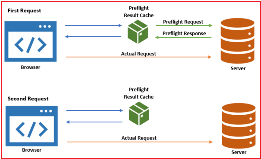 How Does CORS Work?
