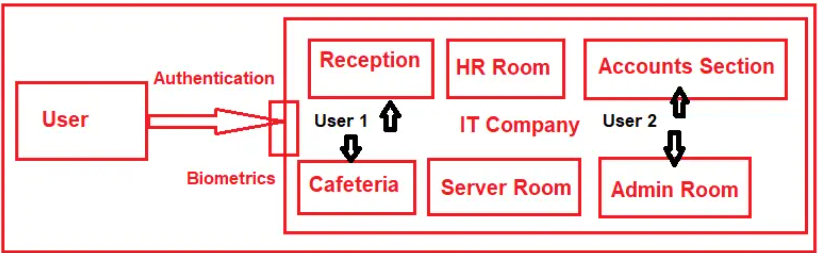 What is Authorization?