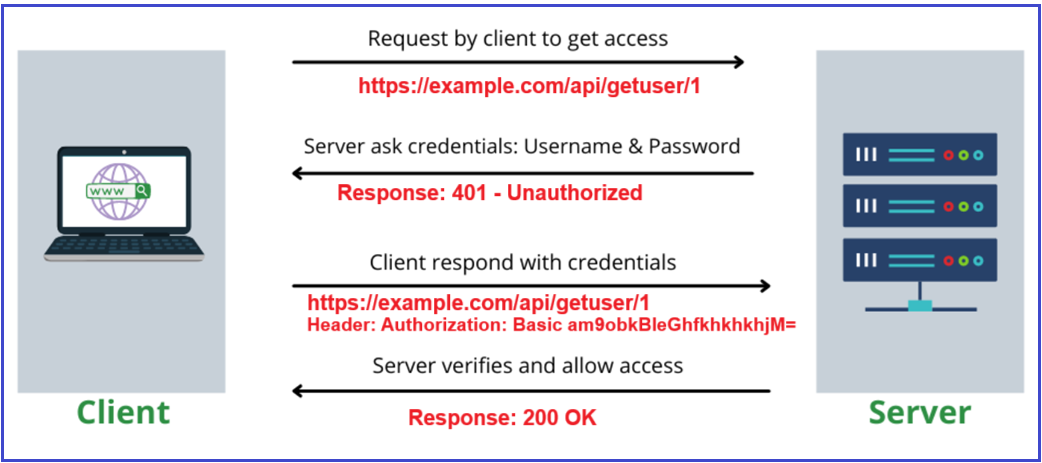 How does Basic Authentication Work in ASP.NET Core Web API?
