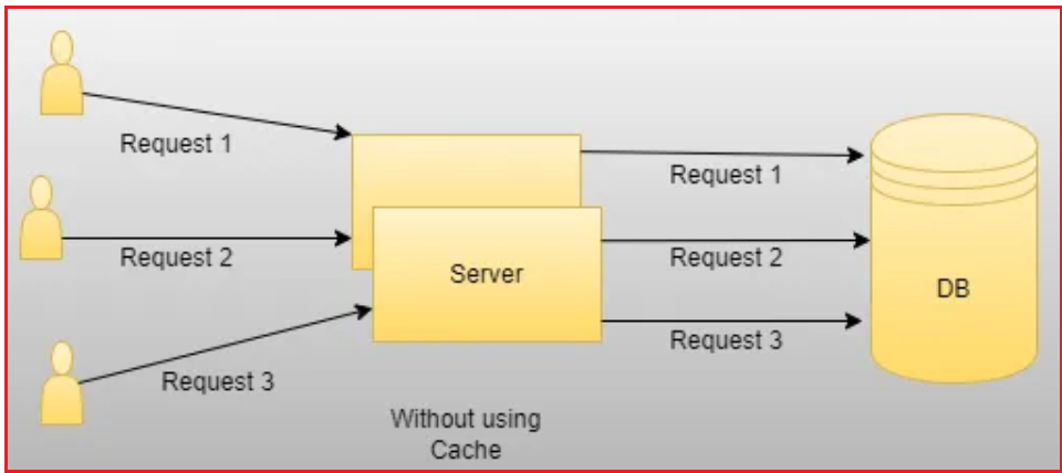 Caching in ASP.NET Core Web API Applications