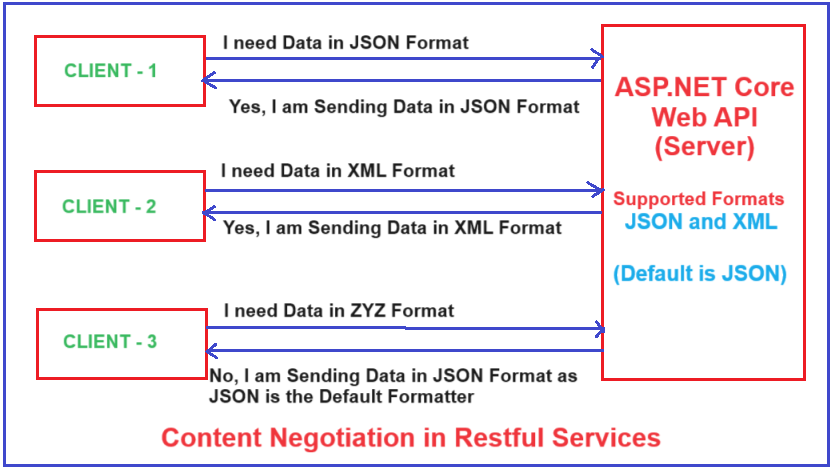 Why Content Negotiation in Restful Services?