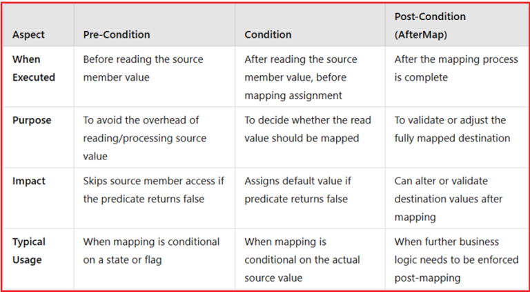 AutoMapper Conditional Mapping in ASP.NET Core Web API - Dot Net Tutorials