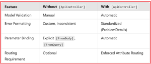 ApiController Attribute in ASP.NET Core Web API - Dot Net Tutorials
