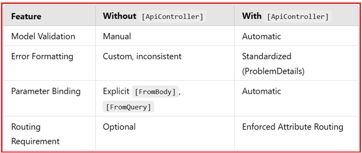 ApiController Attribute in the ASP.NET Core Web API