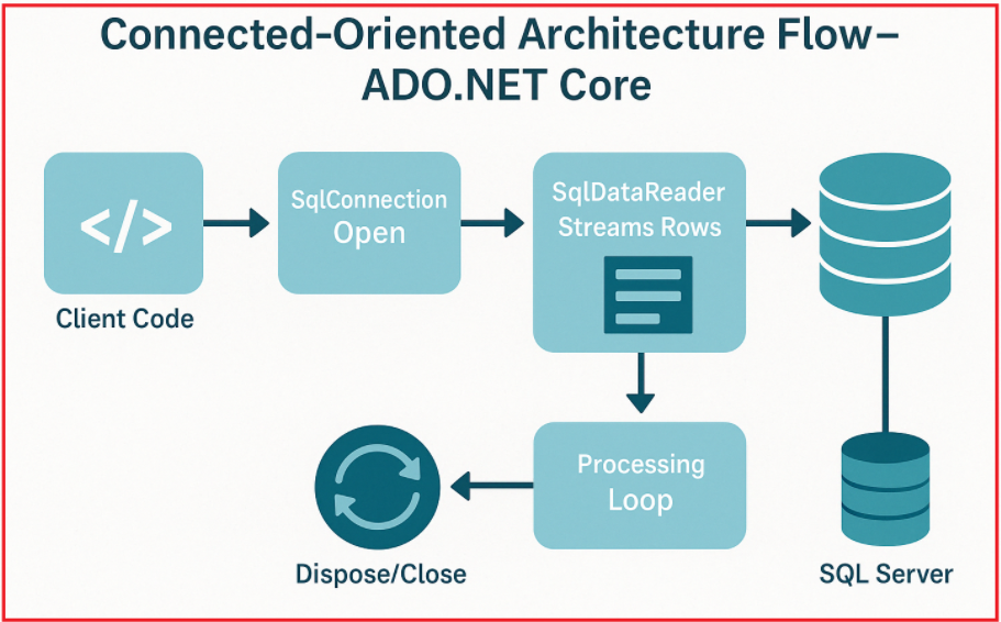 How Does Connected Architecture Work in ADO.NET Core?