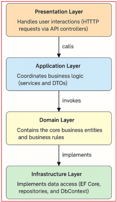 Clean Architecture in ASP.NET Core Web API
