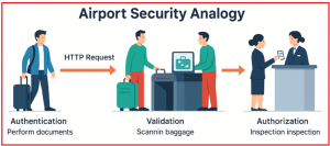 Filters in ASP.NET Core Web API - Dot Net Tutorials
