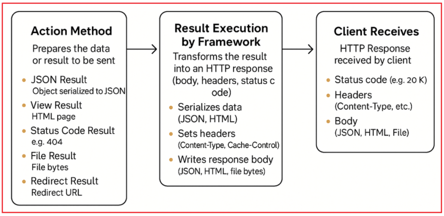 What is Result Execution in ASP.NET Core?