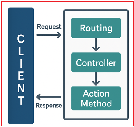 Why Do We Need Filters in ASP.NET Core Web API?