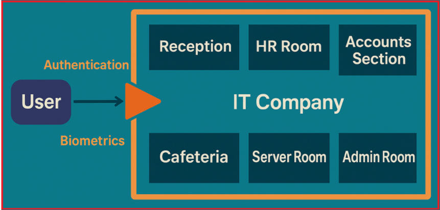 IT Company Gate with Biometrics - Authentication