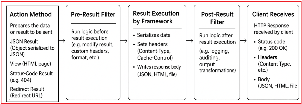What is a Result Filter in ASP.NET Core Web API?