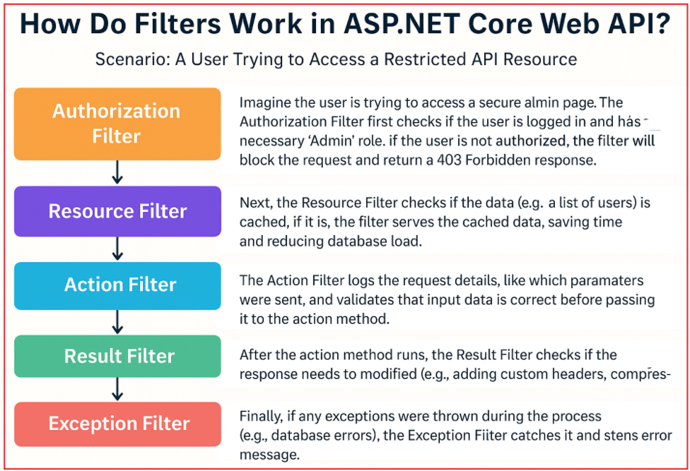 Filters In ASP NET Core Web API Dot Net Tutorials