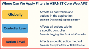Filters in ASP.NET Core Web API - Dot Net Tutorials