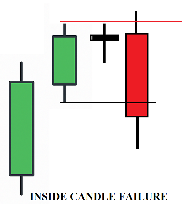 Candlestick Reversal Pattern