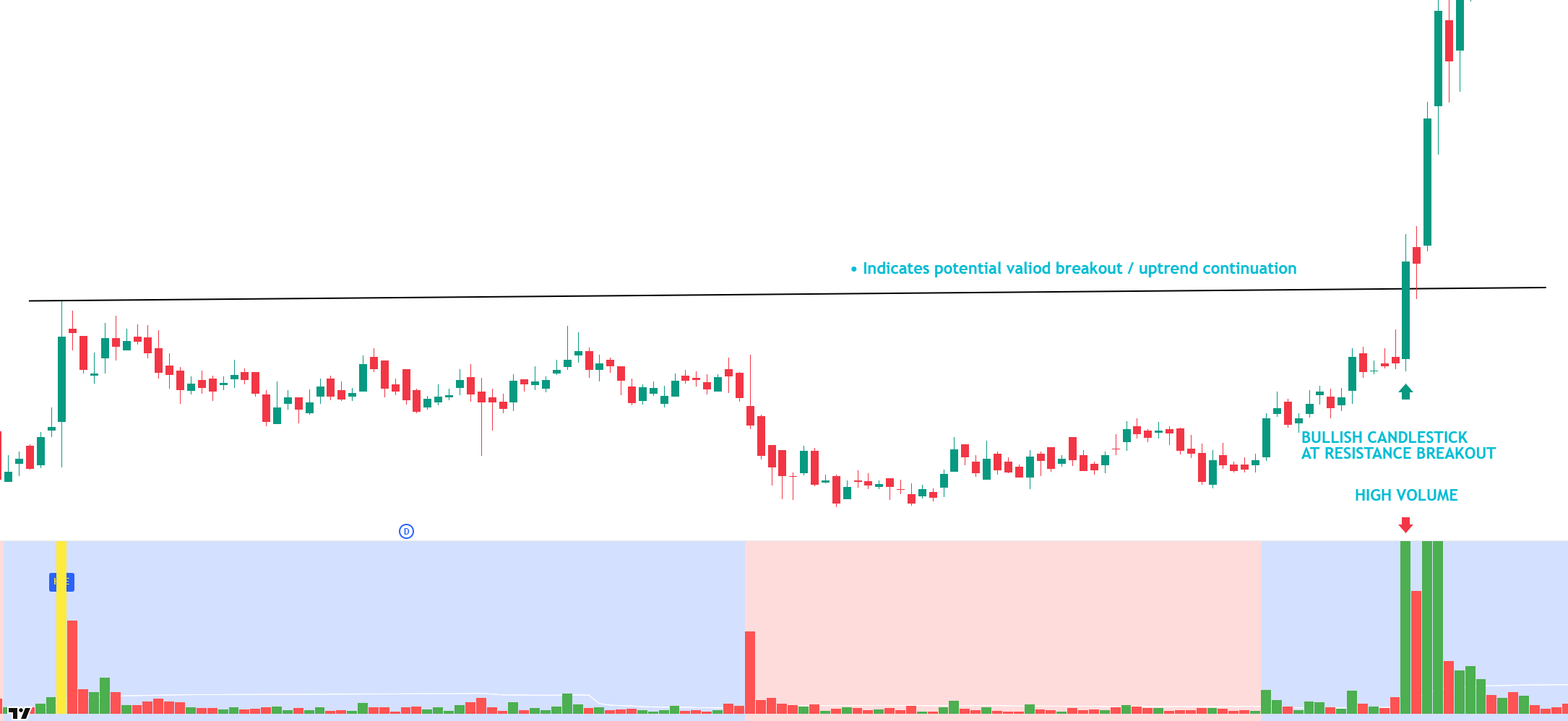 Bullish Candlestick with Background Information
