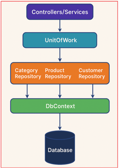 Unit of Work with Repository Pattern in ASP.NET Core Web API