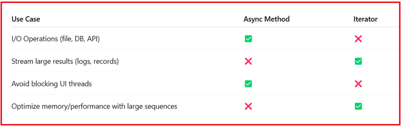Async Methods and Iterators in C#